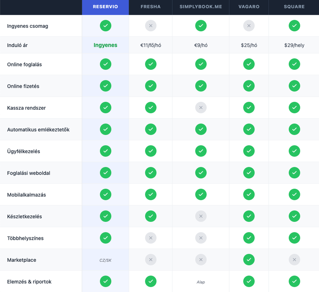 hungarian salon software comparison table