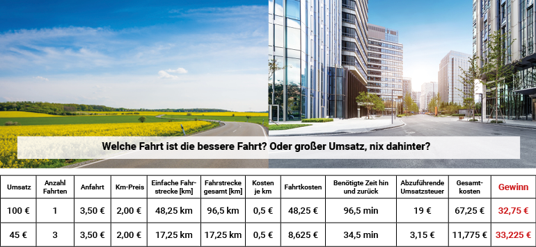 Welche Fahrt ist die bessere Fahrt? Oder großer Umsatz, nix dahinter?