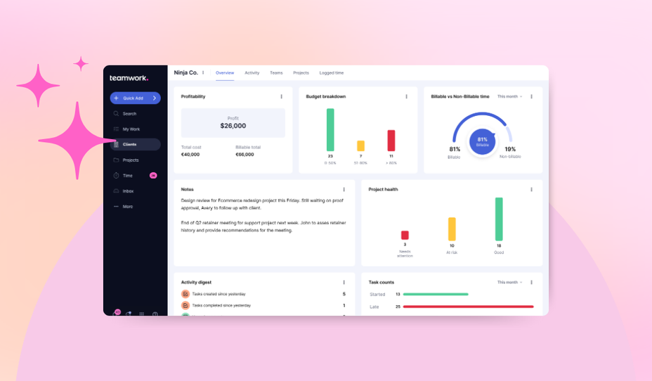 Teamwork.com project financial dashboard showing project profitability, budget breakdown, and billable vs non-billable time
