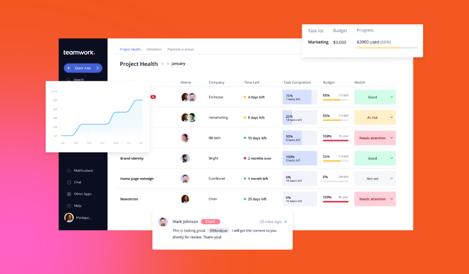 Project tracking dashboard showing project health, task completion, and budget status