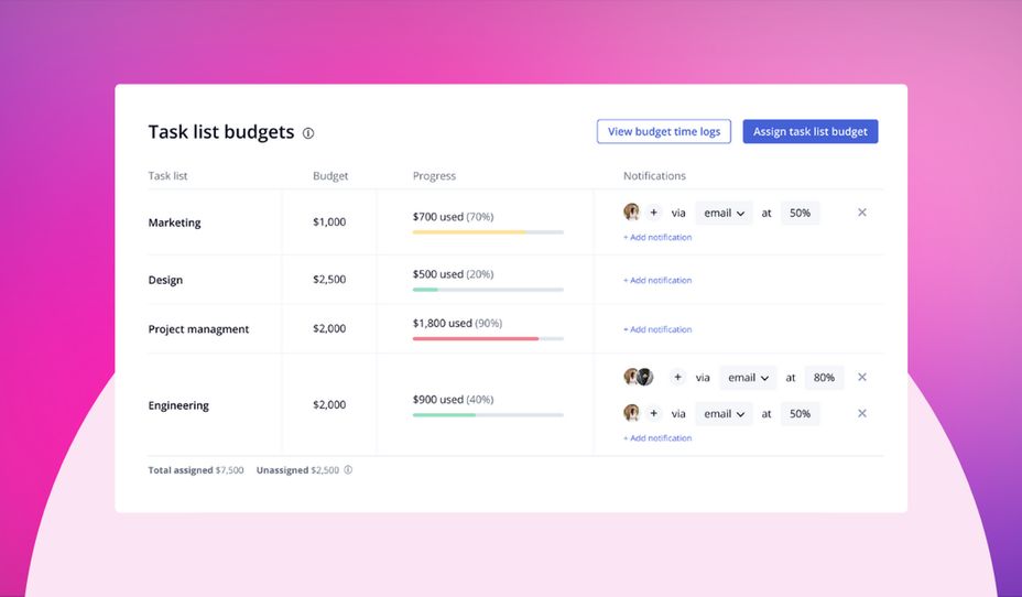 Teamwork.com project budget tracking dashboard showing budget used versus allocated across client projects with health statuses.