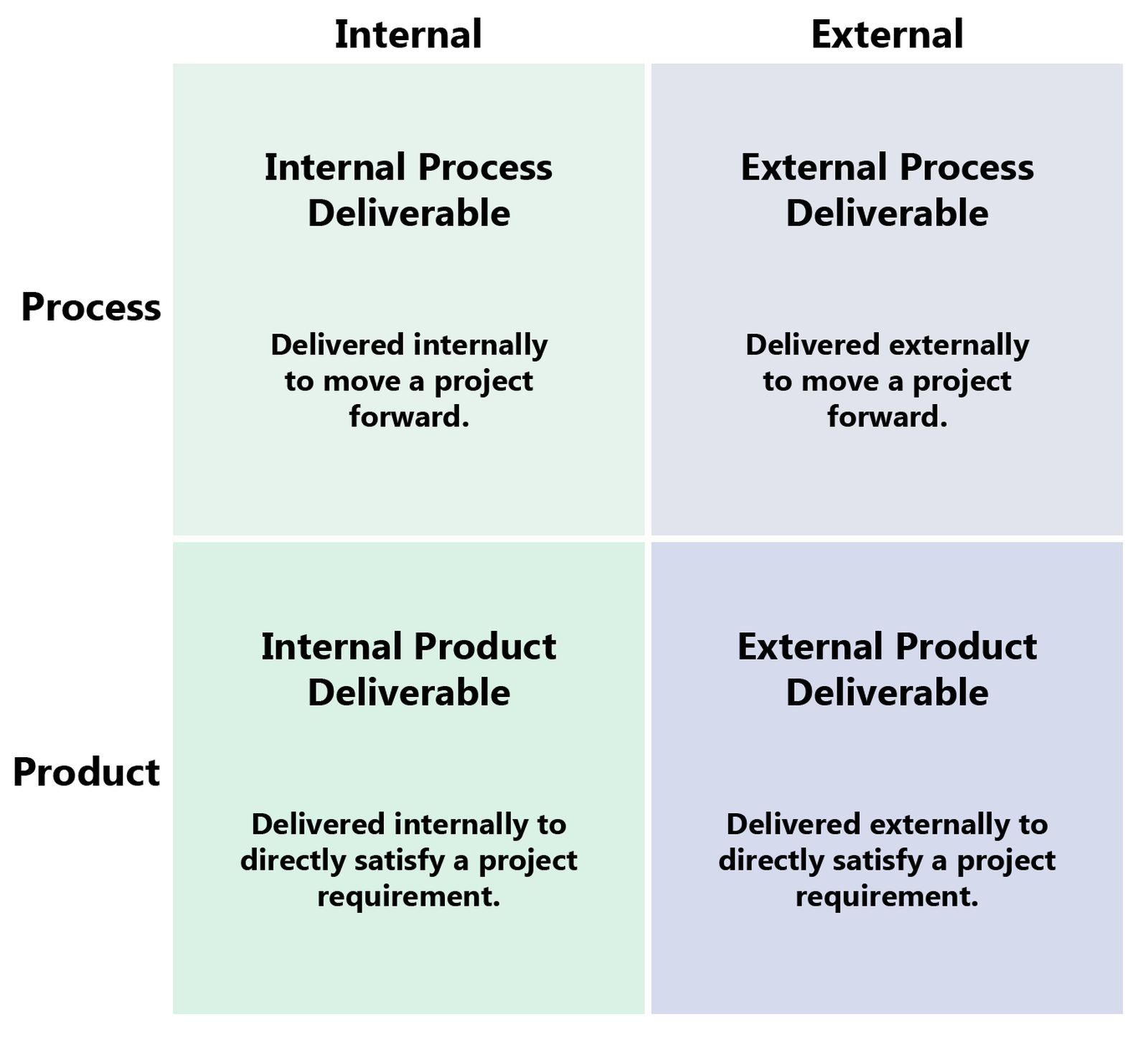 Classification of project management processes by management and