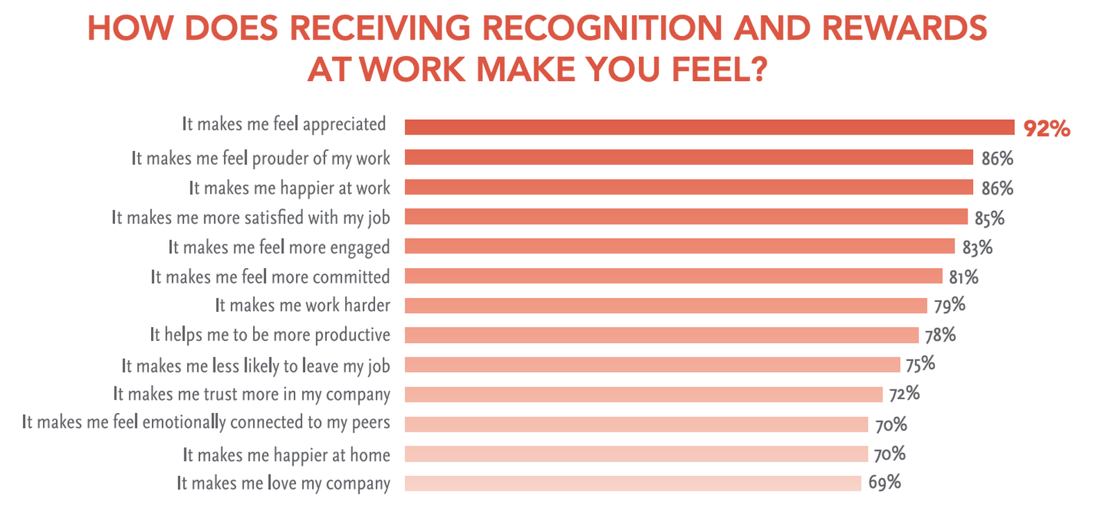 ROI of recognition graphic