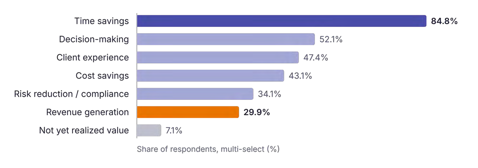 84.8% of firms realize value from AI in time saved; 29.9% in revenue. Source: SPI Research, 2026 Impact of AI on Professional Services.