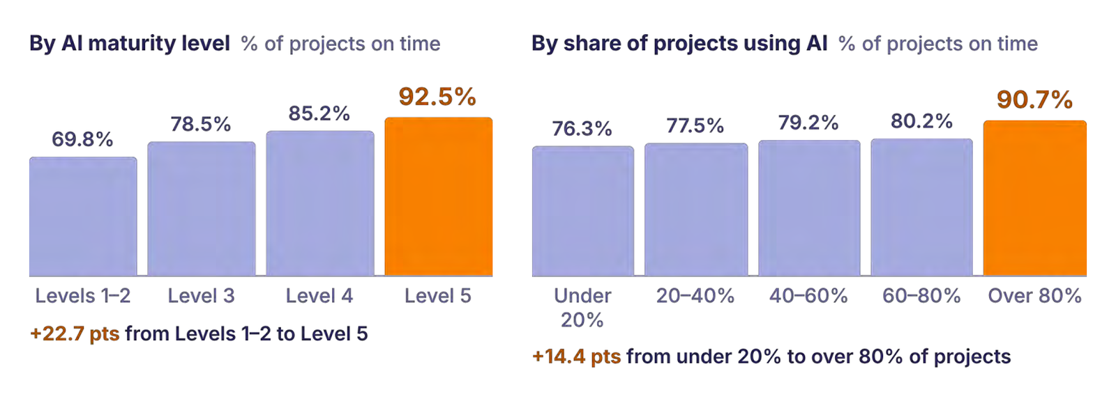 On-time delivery rises with AI maturity and with the share of projects using AI. Source: SPI Research, 2026 Impact of AI on Professional Services.