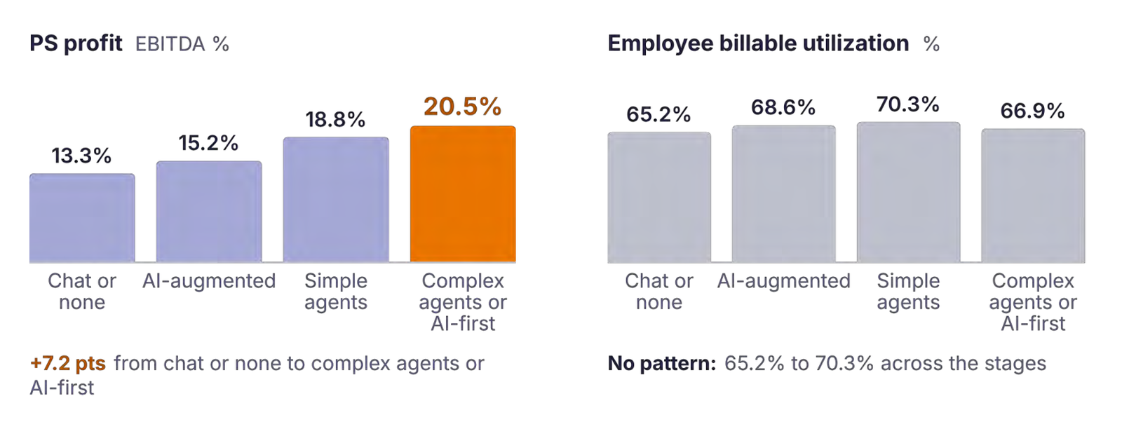 EBITDA rises with the stage of AI adoption; utilization doesn't. Source: SPI Research, 2026 Impact of AI on Professional Services.
