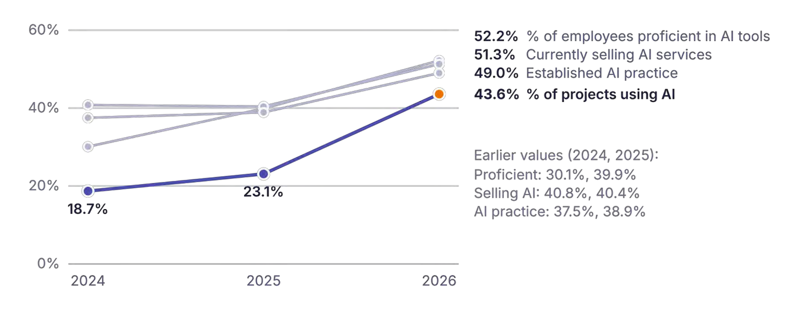 AI use on projects nearly doubled in 2026. Source: SPI Research, 2026 Impact of AI on Professional Services.