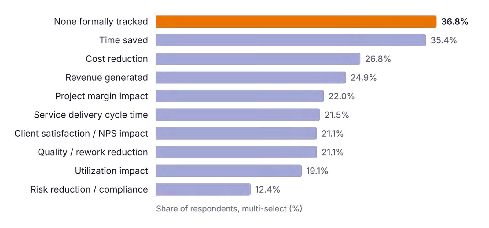 More than a third of firms track no AI outcome. Source: SPI Research, 2026 Impact of AI on Professional Services.
