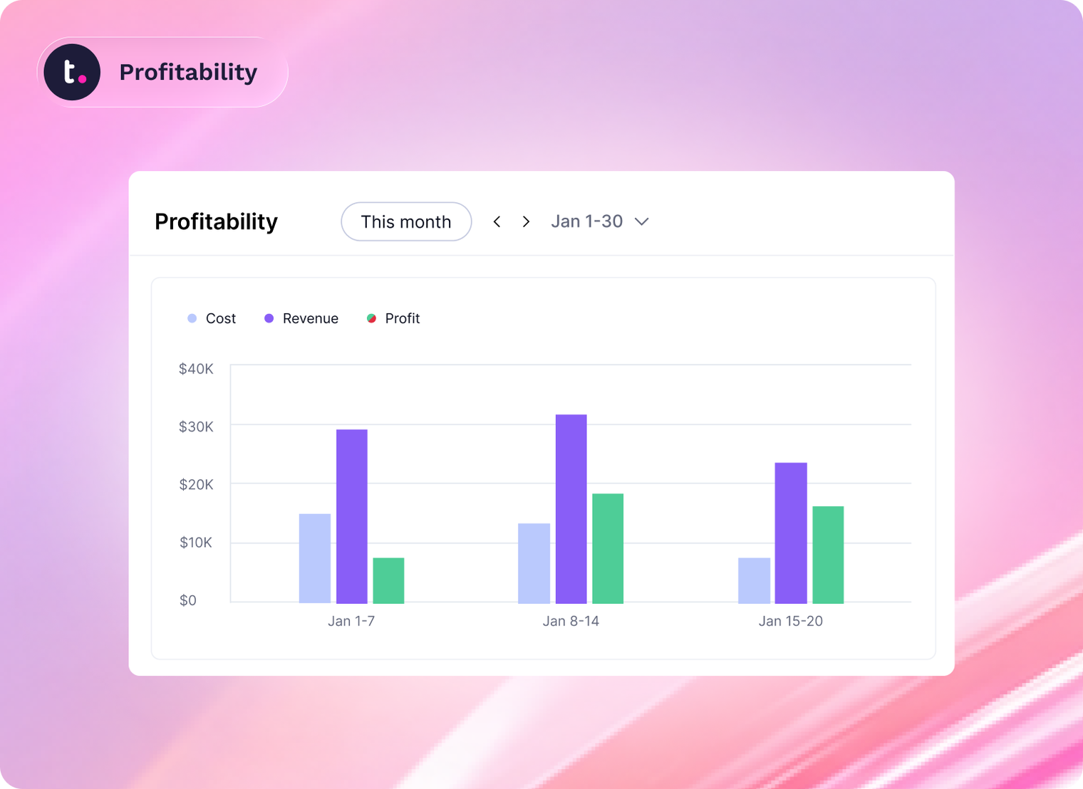 Teamwork.com bar chart showing profitability data for January 1-20, comparing costs, revenue, and profit across three weeks.