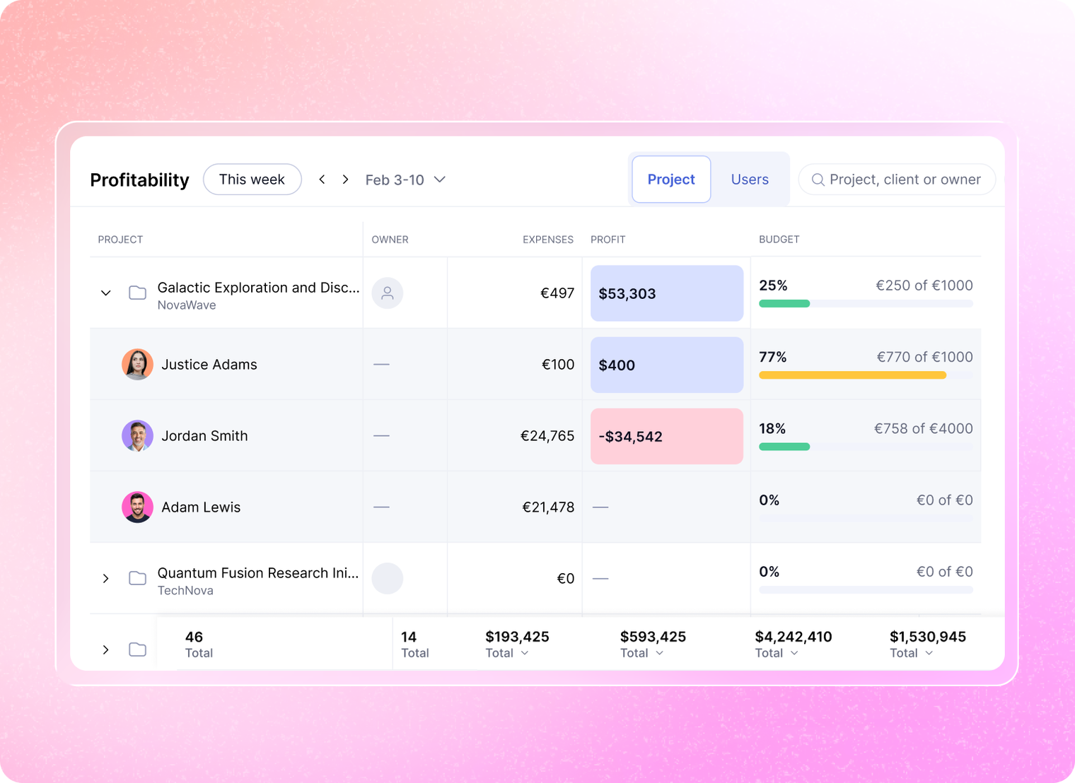 Teamwork.com profitability dashboard showing project budgets, expenses, and profits with percentages and owner names against a pink gradient background.
