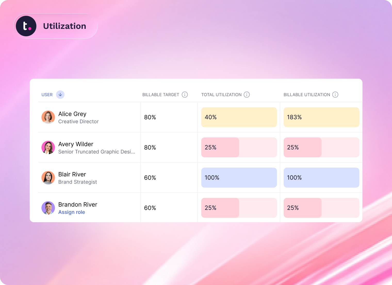 Teamwork.com dashboard showing user utilization with names, roles, billable targets, and utilization percentages on a pastel gradient background.