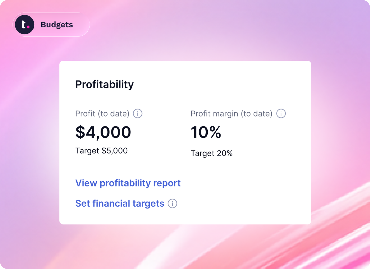 Teamwork.com profitability dashboard showing $4,000 profit with a 10% margin, against targets of $5,000 and 20%. Options to view report or set targets.
