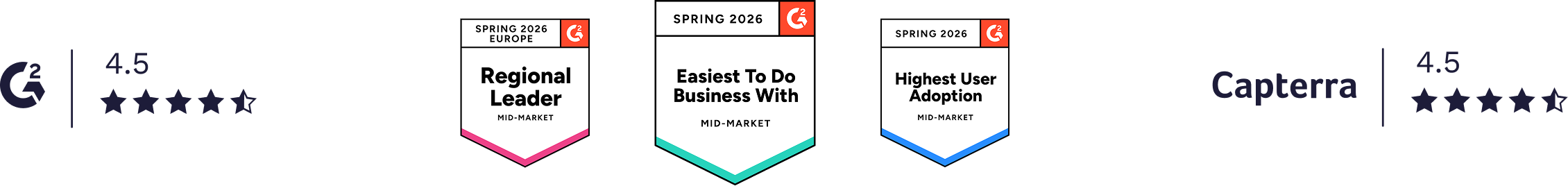 Teamwork.com G2 rating of 4.5 with star rating, three Spring 2026 G2 Mid-Market awards: Regional Leader, Easiest To Do Business With, and Highest User Adoption, plus a 4.5 Capterra rating.