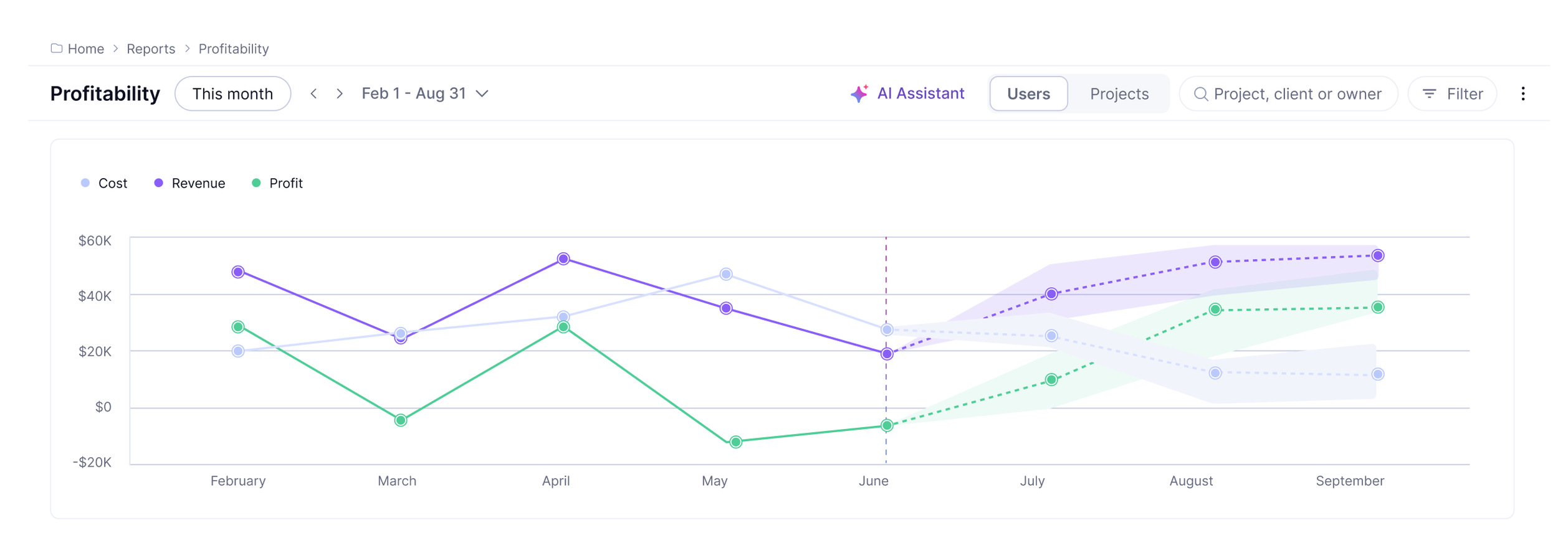 Teamwork.com line graph showing profitability trends from February to September, with distinct lines for cost, revenue, and profit.